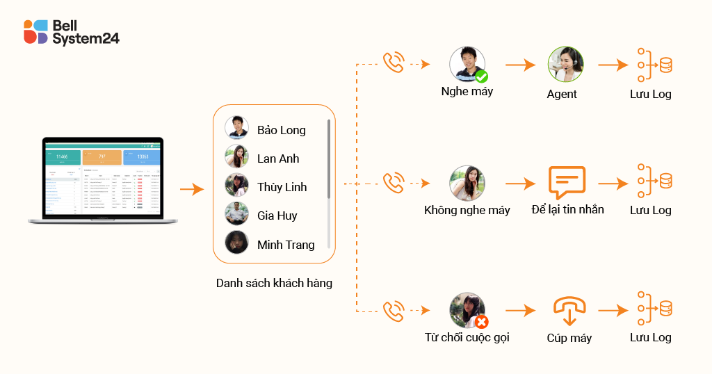 Cach thuc hoat dong autocall