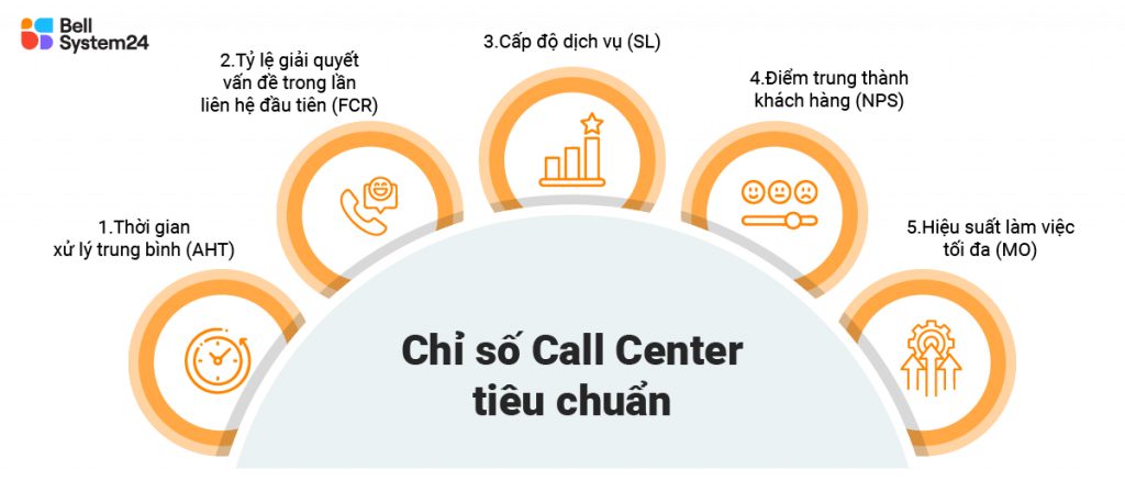 chi so contact center