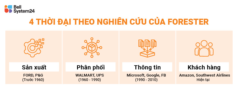 trải nghiệm khách hàng 4.0