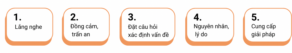 2. Quy trình xử lý yêu cầu hỗ trợ, xử lý