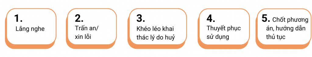 Xử lý cuộc gọi huỷ dịch vụ