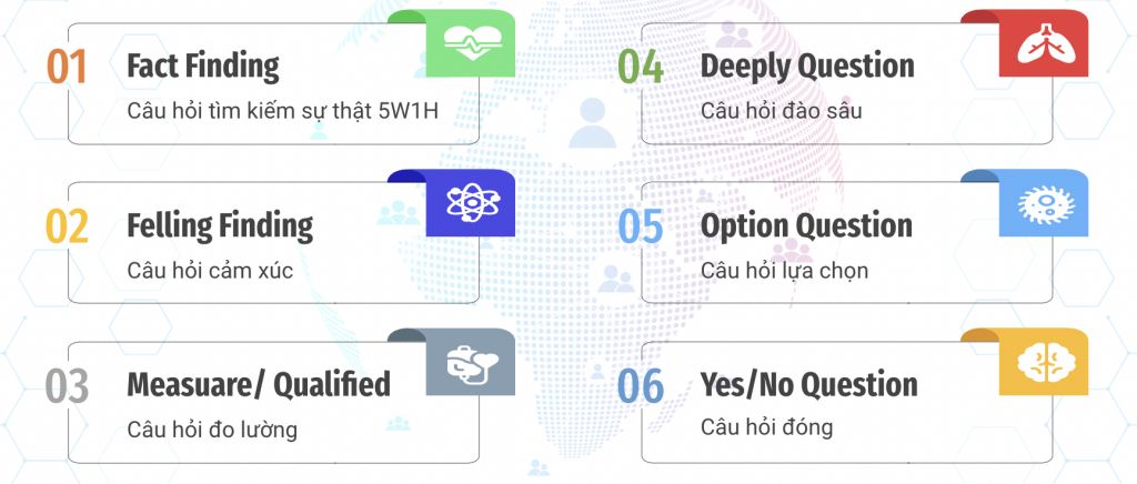 câu hỏi khai thác thông tin khách hàng