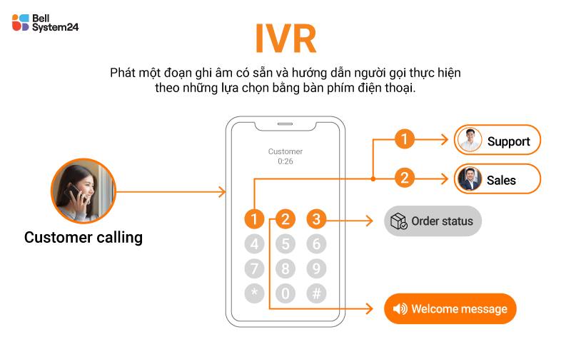 Hệ thống IVR