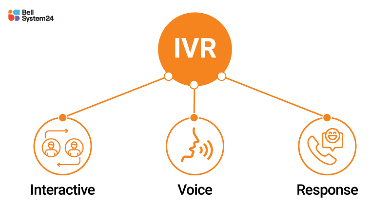 IVR la gi