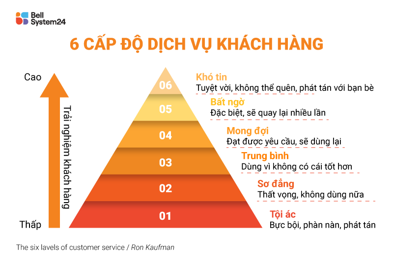 6 cấp độ dịch vụ khách hàng