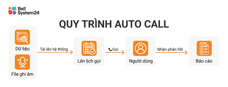 Trien khai auto call