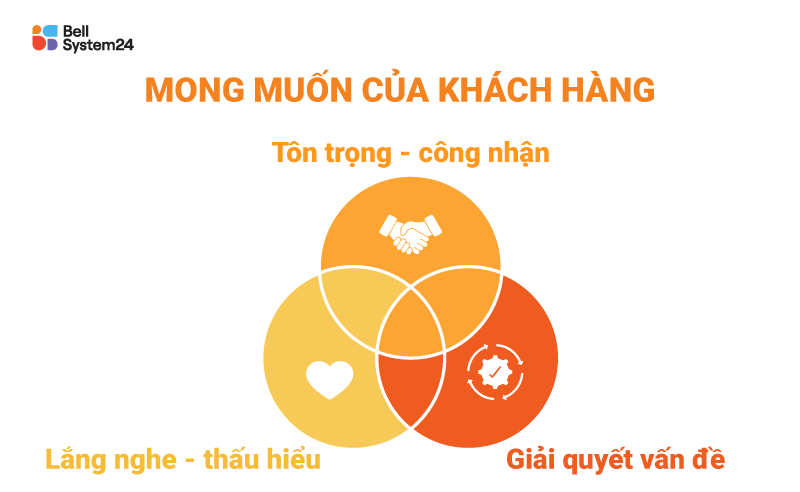 Mong muốn của khách hàng