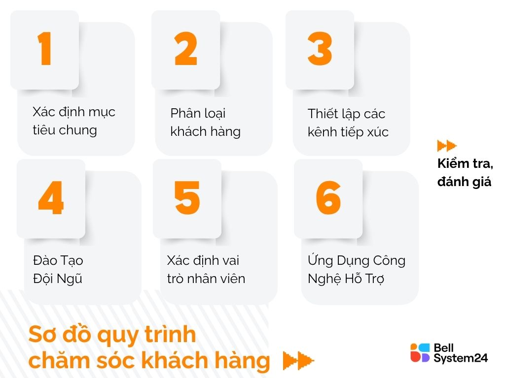 Sơ đồ quy trình CSKH