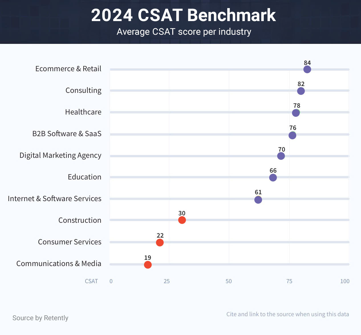 tính điểm csat