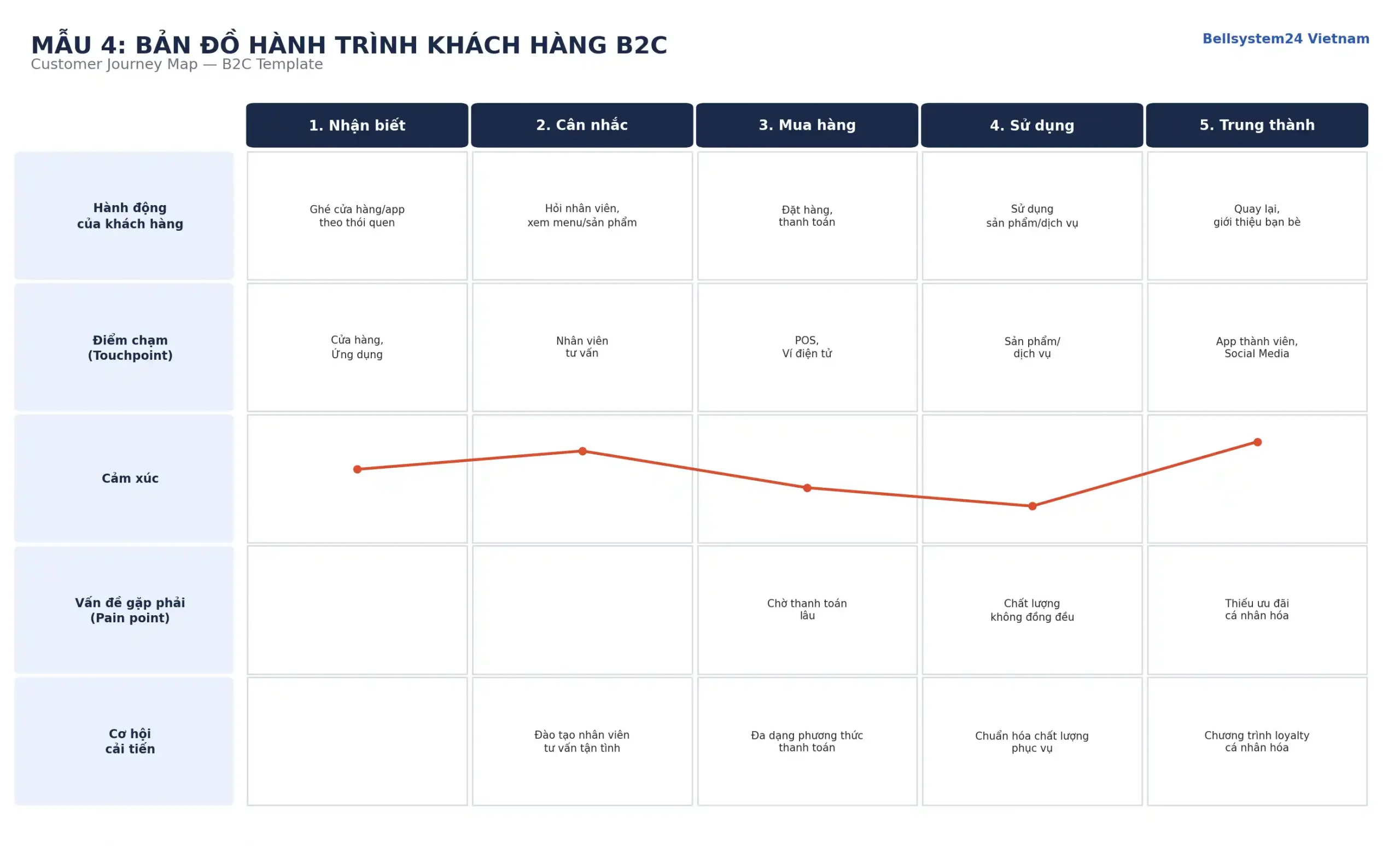 Mẫu bản đồ hành trình khách hàng B2C