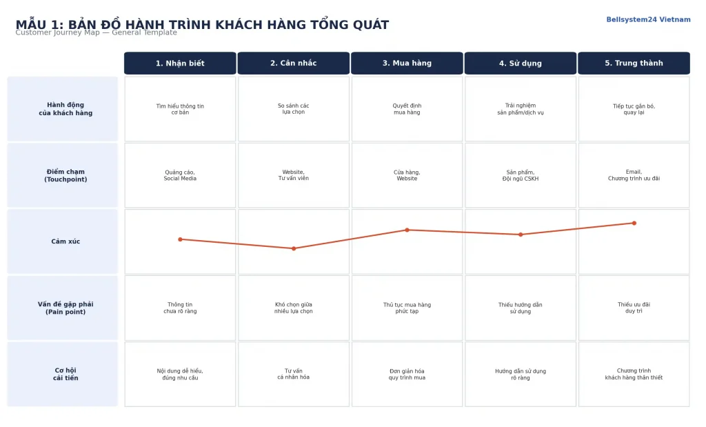 Mẫu bản đồ hành trình khách hàng dạng tổng quát