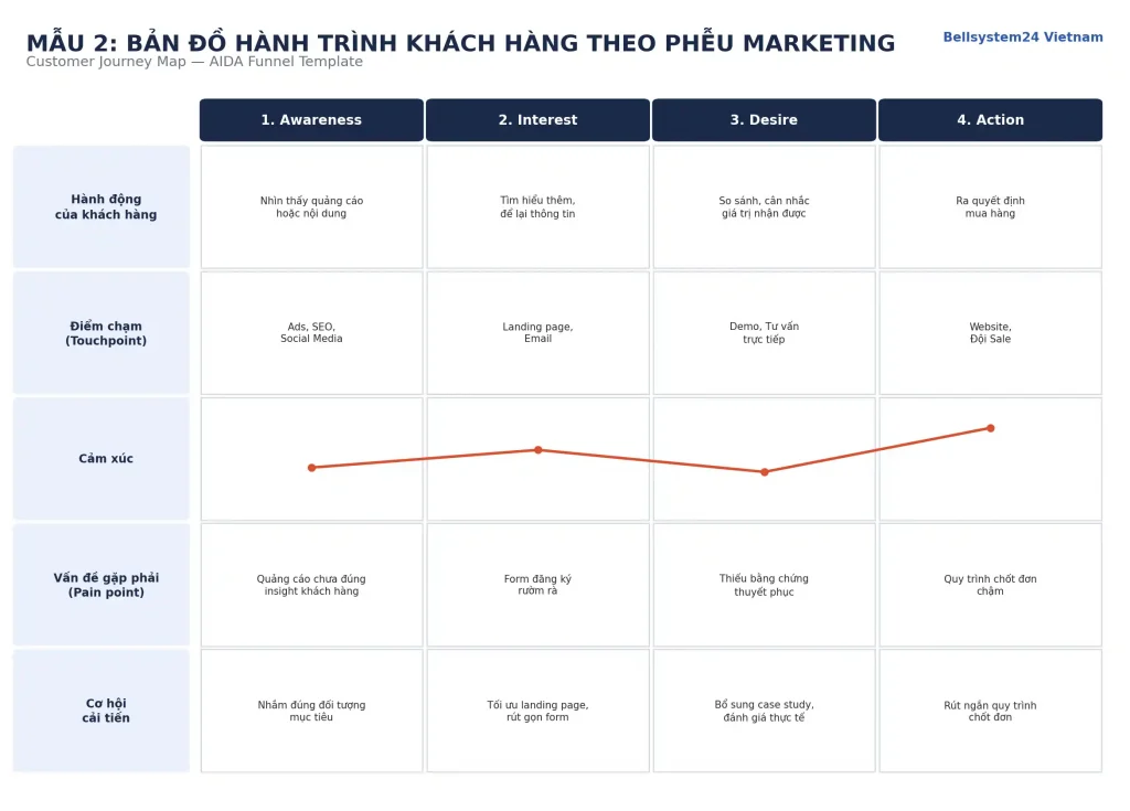 Mẫu bản đồ hành trình khách hàng theo phễu marketing