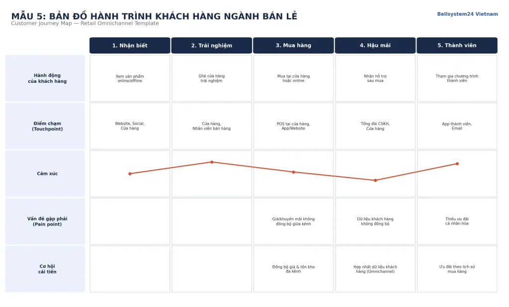 bản đồ hành trình khách hàng ngành bán lẻ
