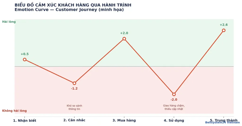 Biểu đồ cảm xúc
