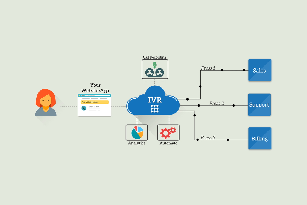 Tính năng của hệ thống IVR trong tổng đài