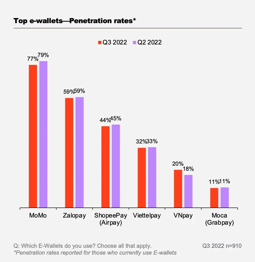 Tỷ lệ sử dụng E-wallet tại Việt Nam