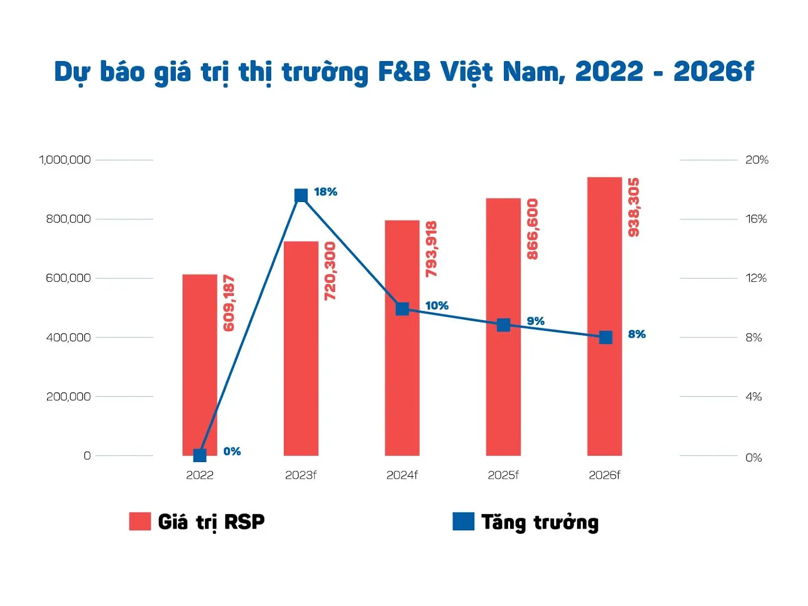 Thị trường F&B cuối năm 2023 sẽ tiếp tục tăng trưởng mạnh mẽ.