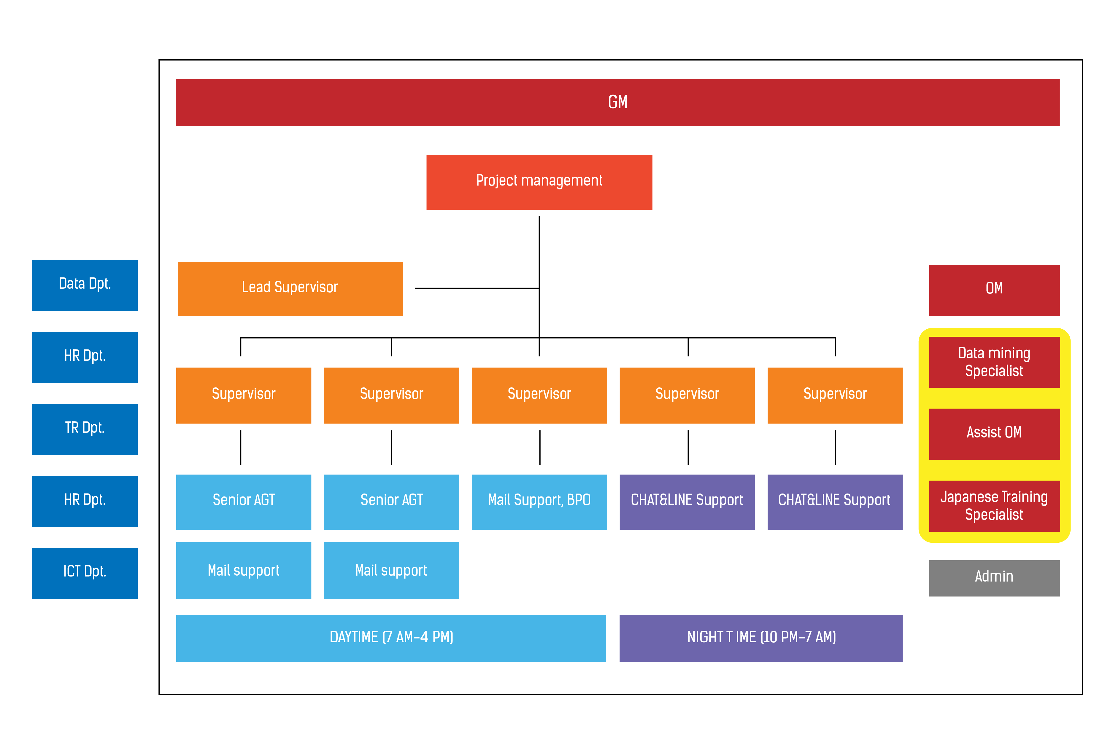 org chart