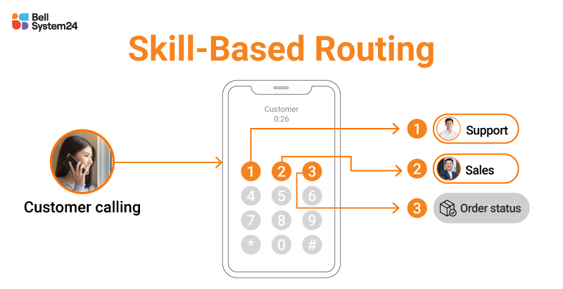 Skill based routing