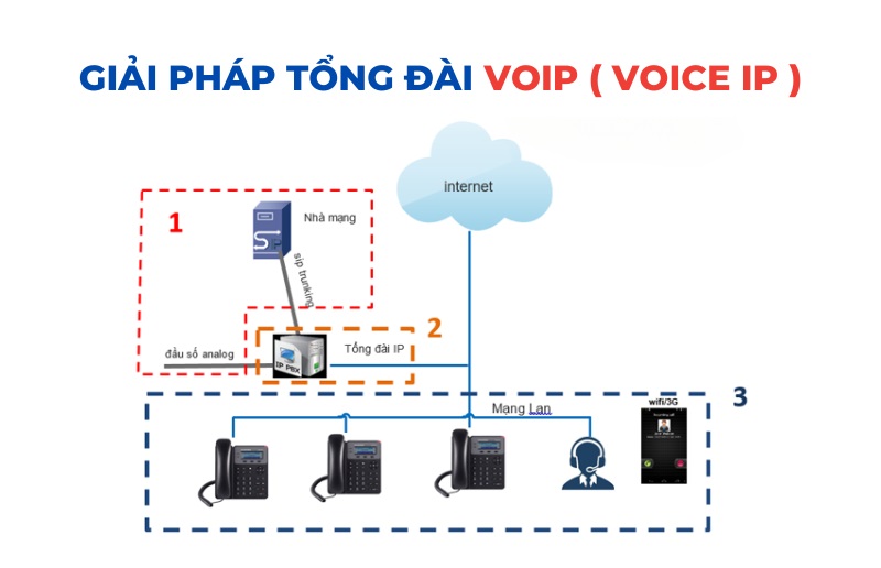 Tổng Đài VOIP