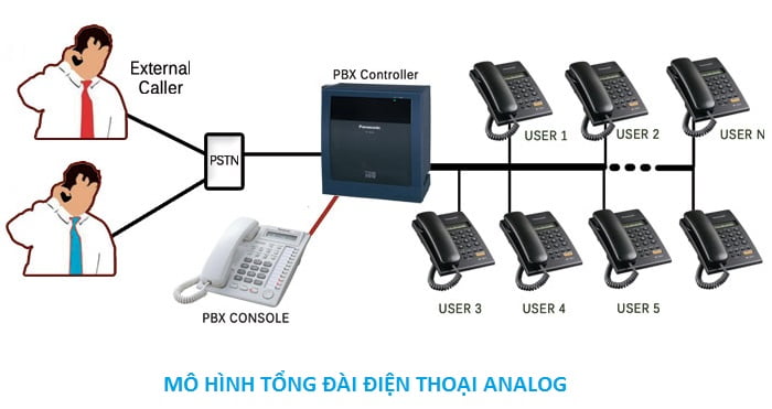 mô-hình-tổng-đài-analog