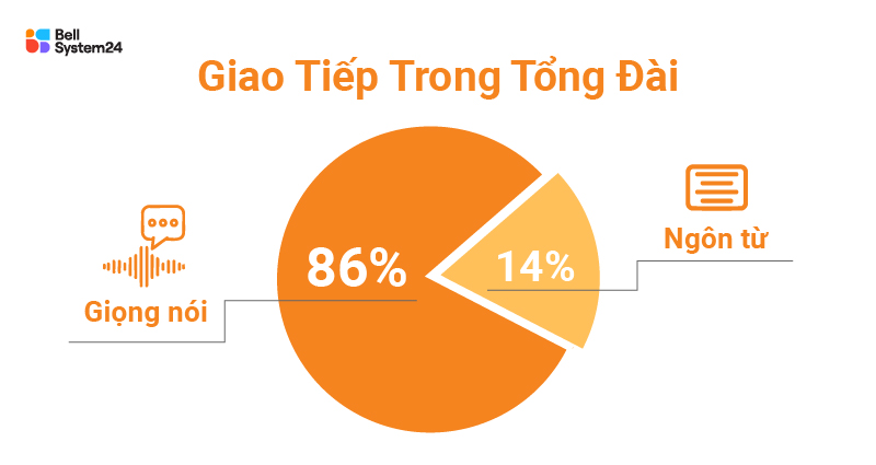 Giọng nói trong cskh