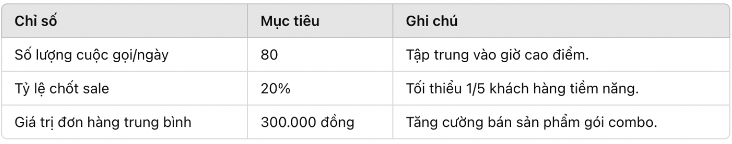 KPI telesale bán lẻ