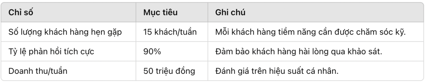 KPI telesale dịch vụ