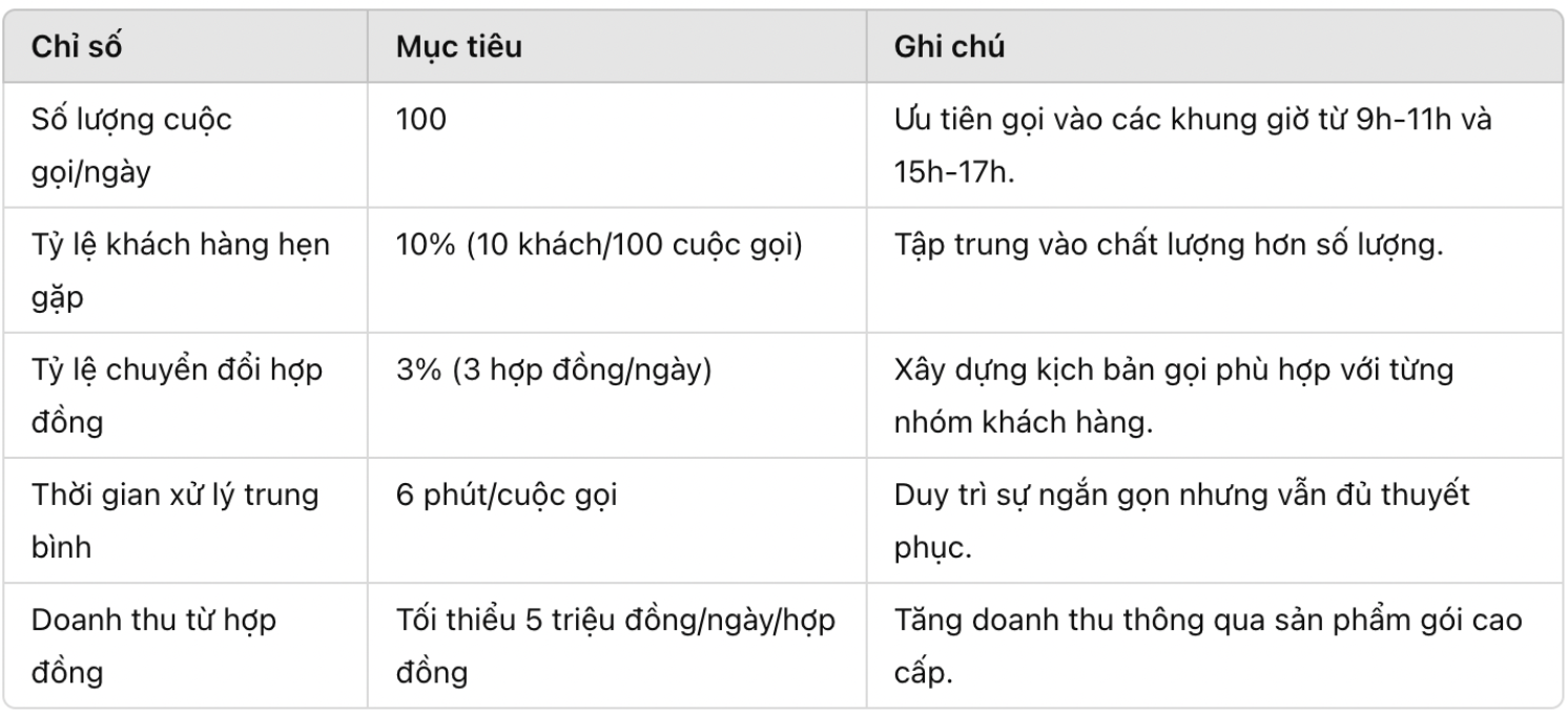 kpi telesale bảo hiểm