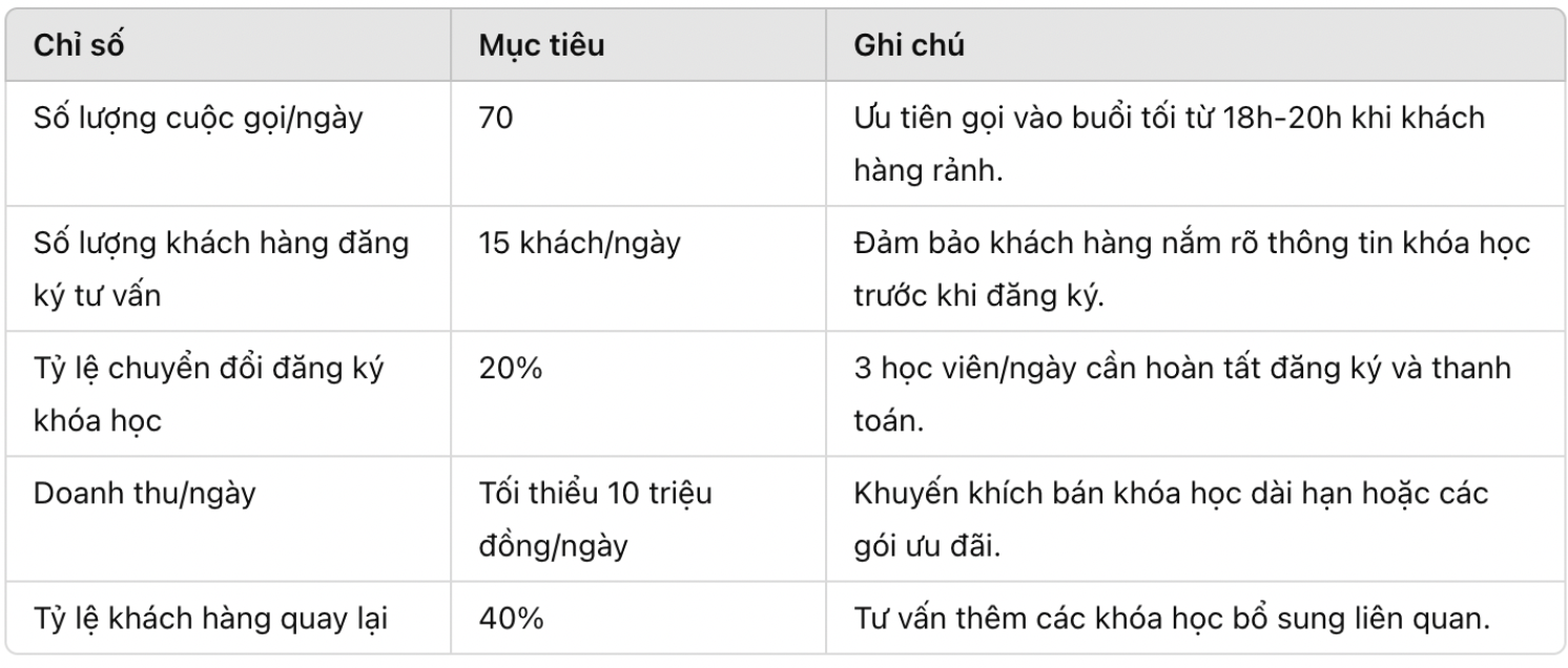 KPi telesale bán khoá học