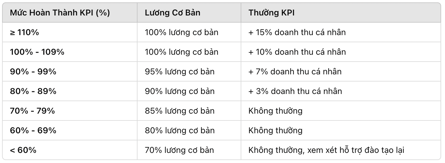 cơ chế tính KPI telesale