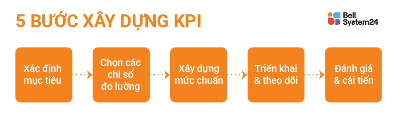 cac buoc xay dung bang kpi