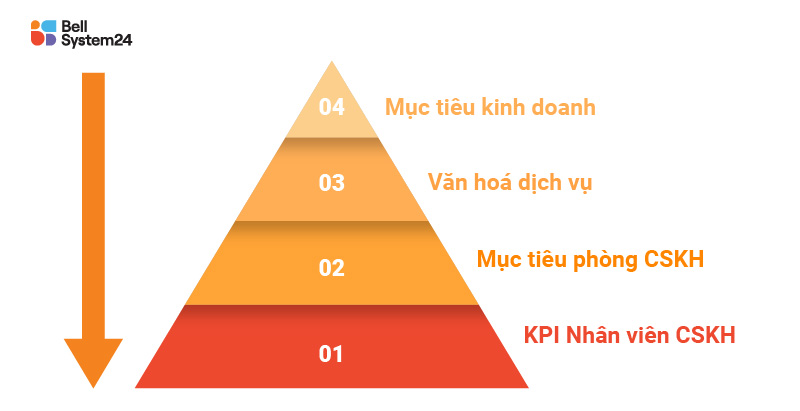 KPI chăm sóc khách hàng