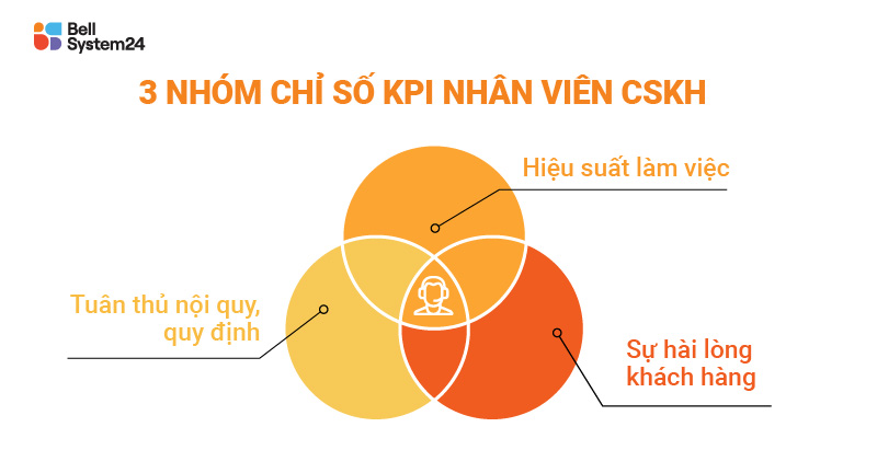 chỉ số đánh giá nhân viên cskh