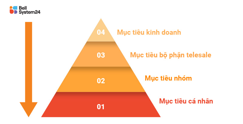 cách đặt kpi telesale