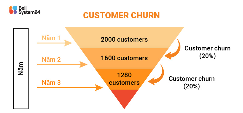 Customer churn rate là gì