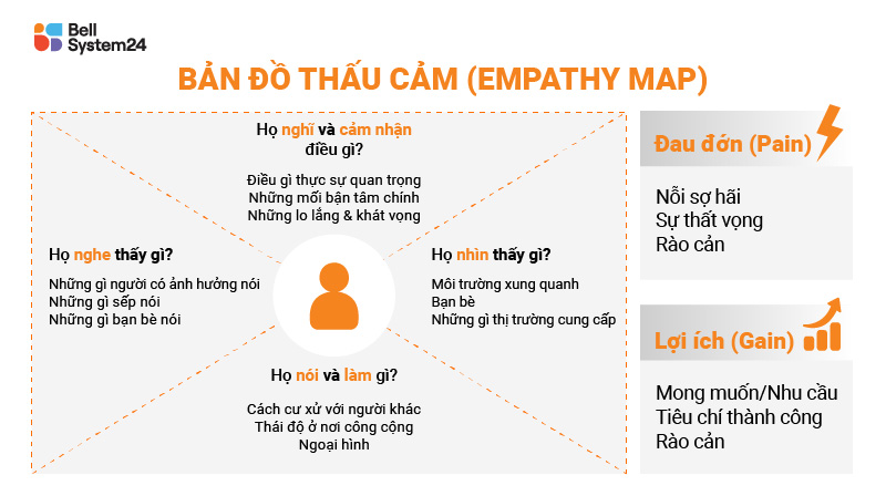 6 yếu tố của empathy map