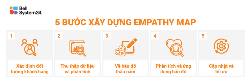 xây dựng empathy map