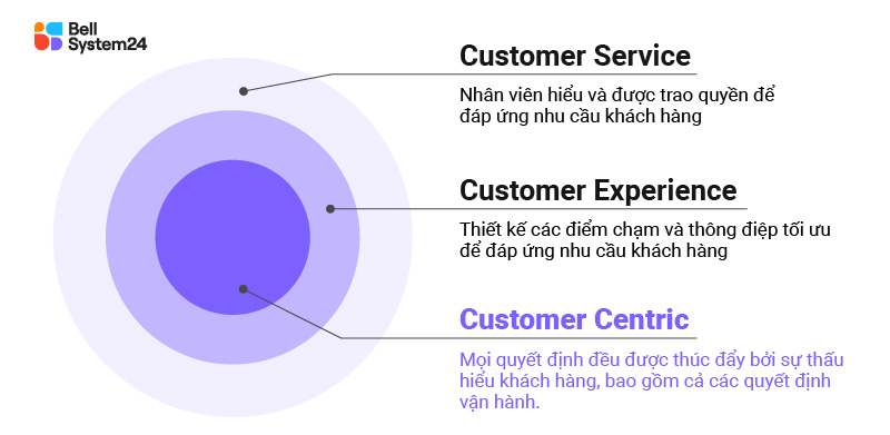 customer centric là gì