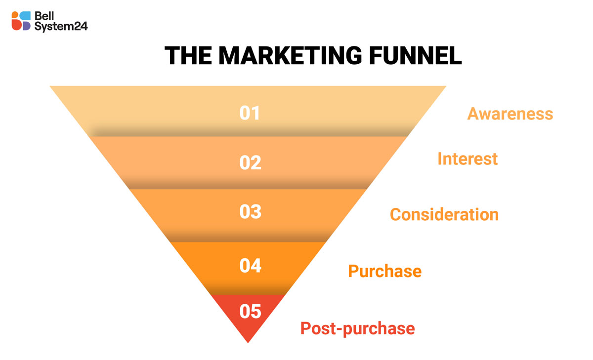 Marketing funnel