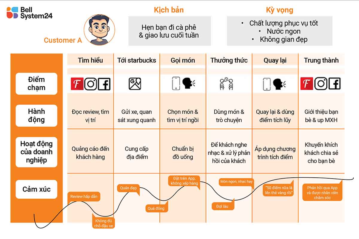 mẫu hành trình trải nghiệm khách hàng