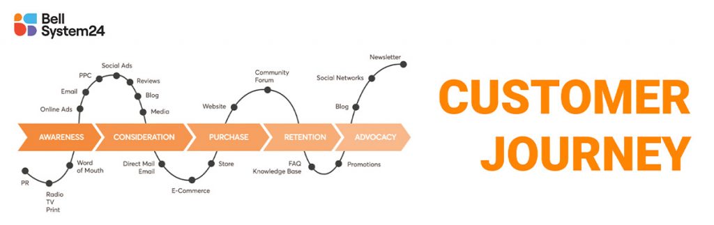Customer journey la gi