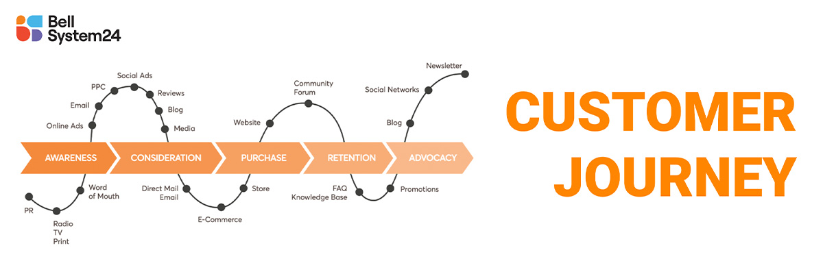 Customer journey la gi
