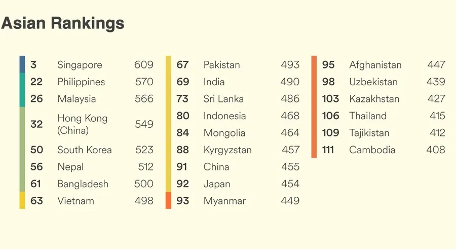 n the Asian region, Vietnam ranks eighth in English proficiency with a score of 498. (Infographic courtesy of EF Education First)