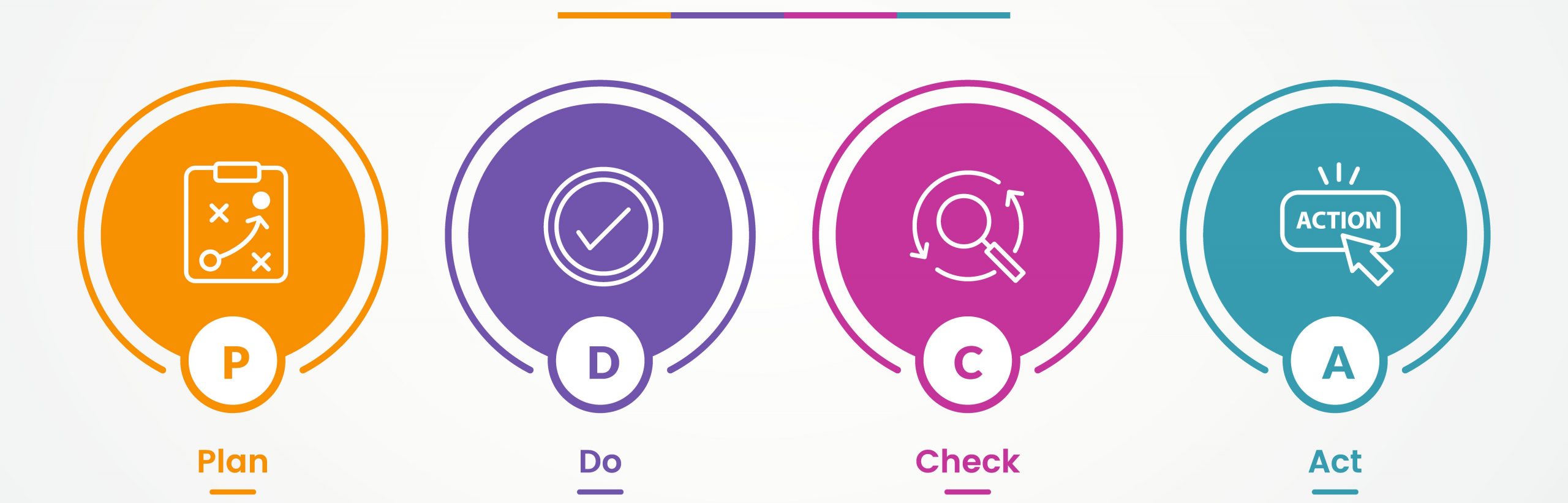 chu trinh pdca