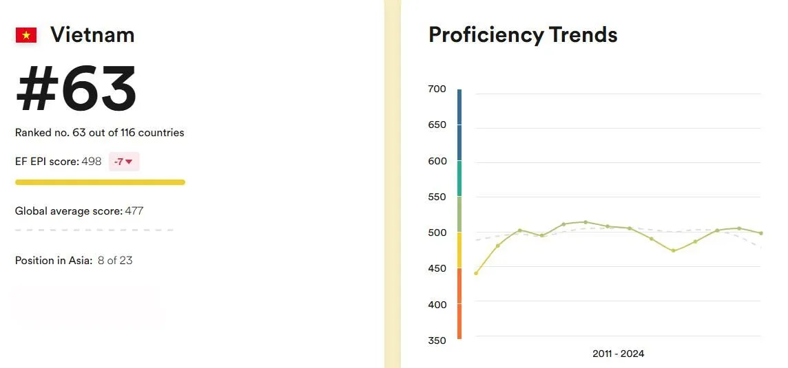 vietnam english proficienct ranking