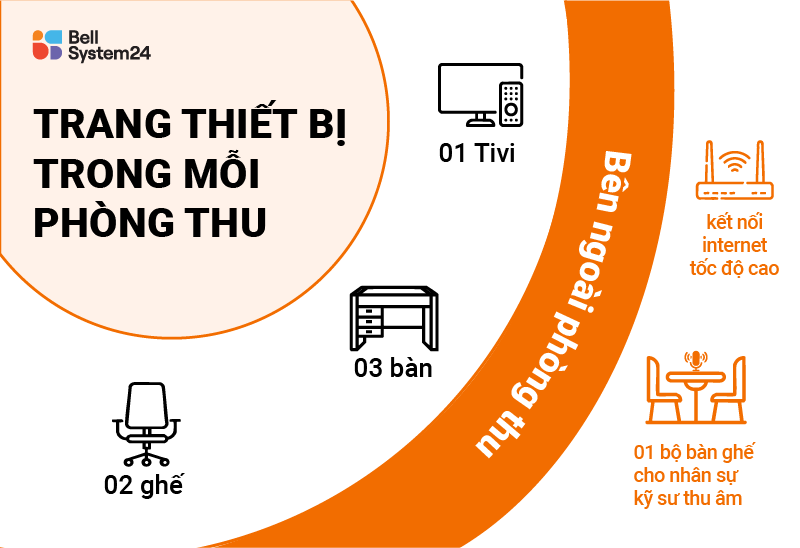 trang thiết bị mỗi phòng thu