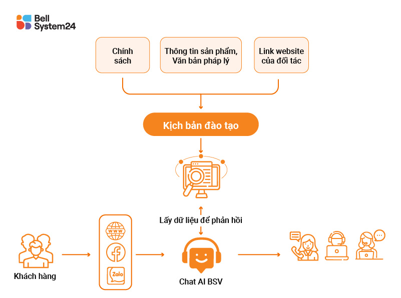 Quy trình vận hành chat AI