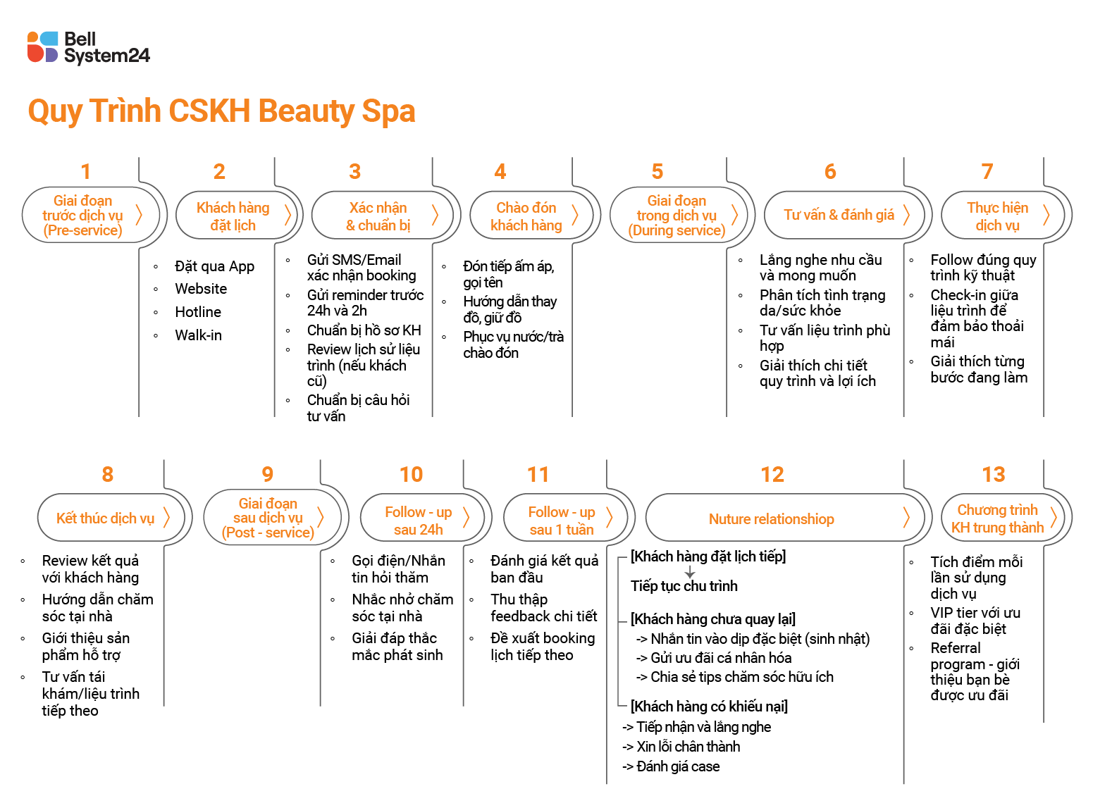 Quy trinh CSKH Beauty Spa