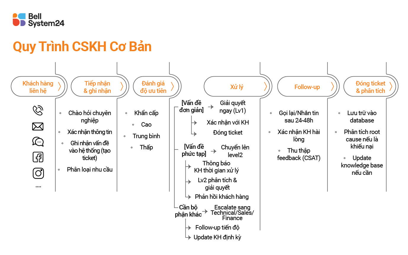 Quy trinh CSKH Cơ bản
